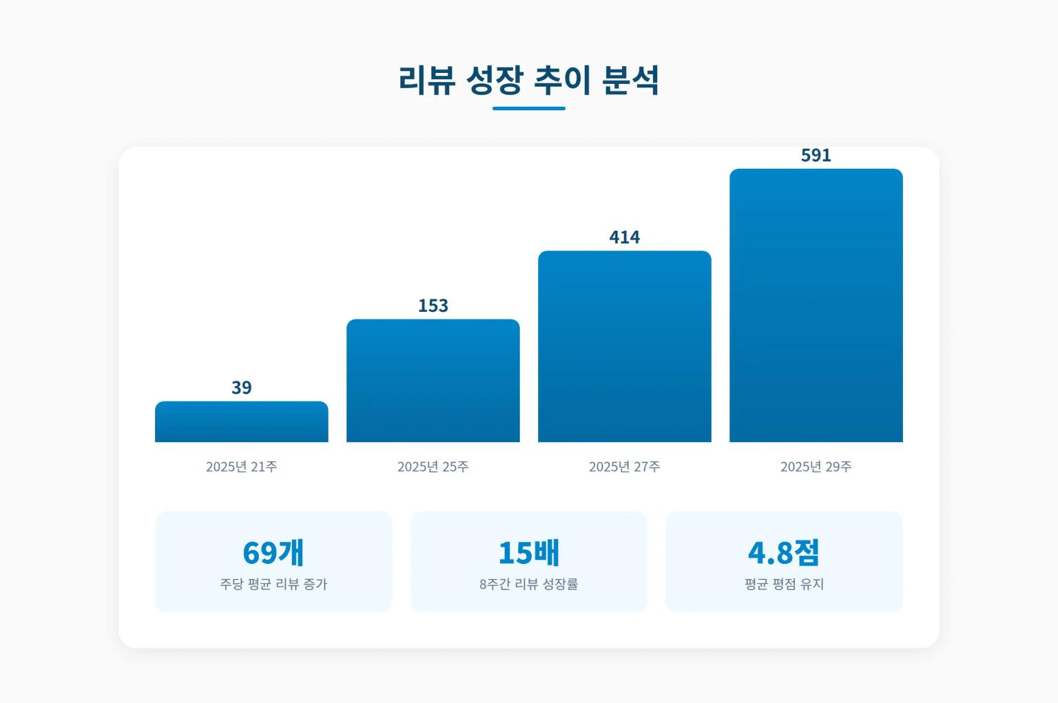 리뷰 성장 추이