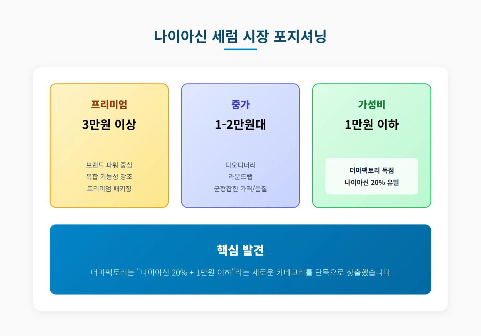 시장 포지셔닝