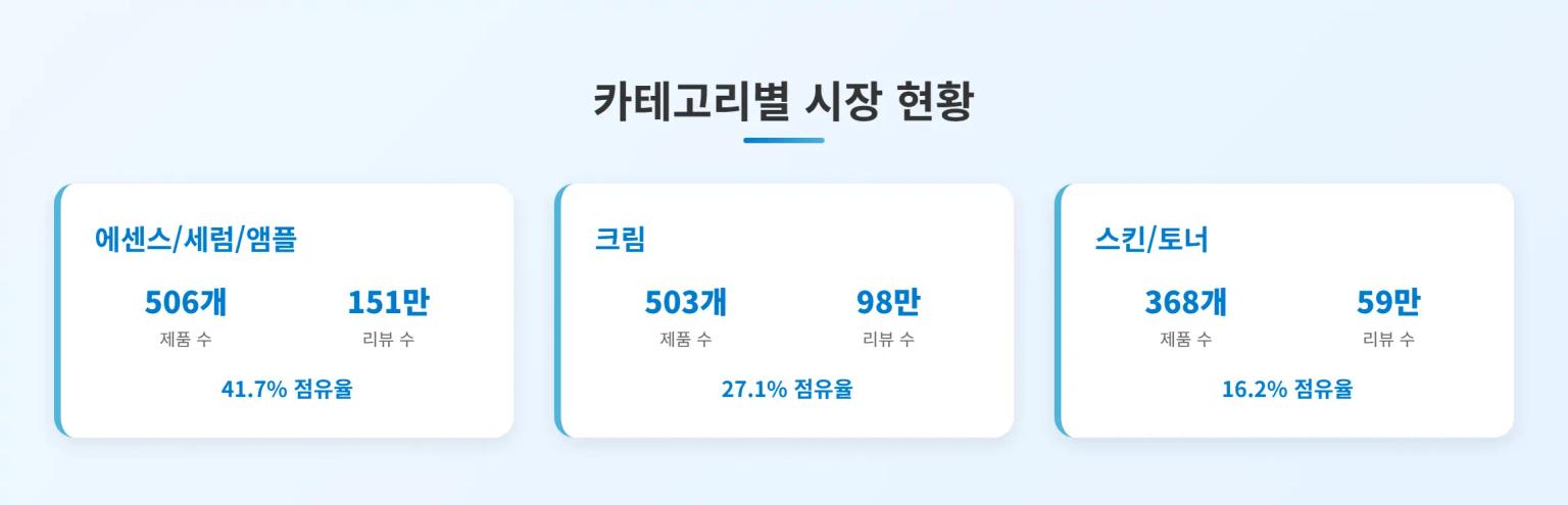 2025년 24주차 올리브영 스킨케어 시장 규모