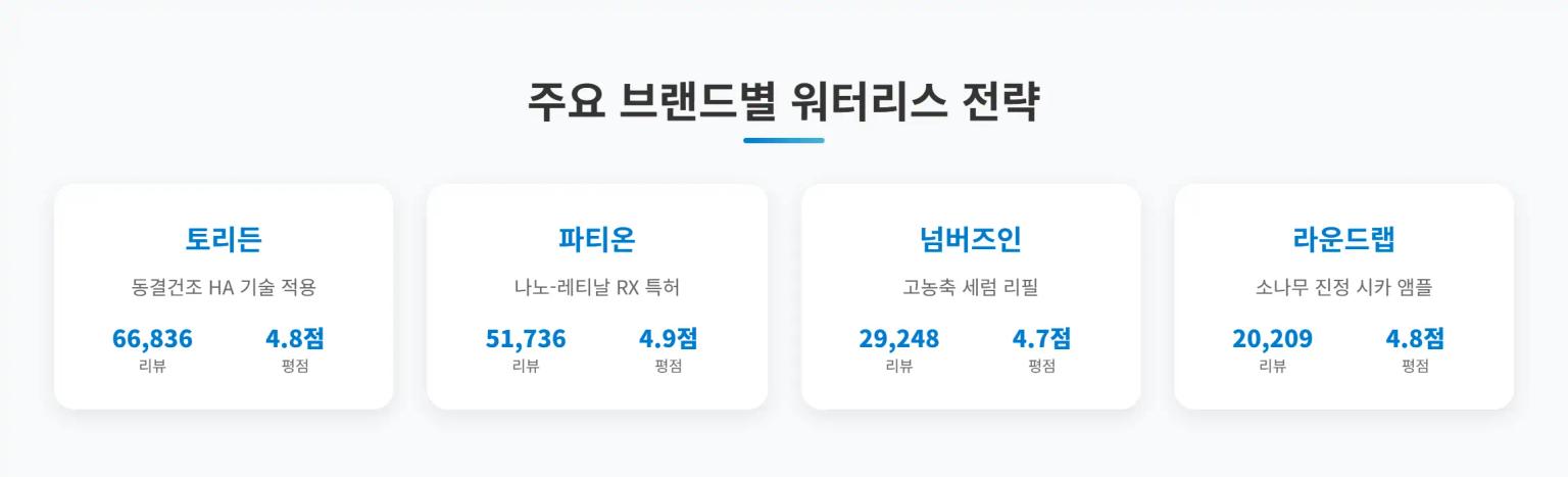 TOP 브랜드별 고농축 제품 전략