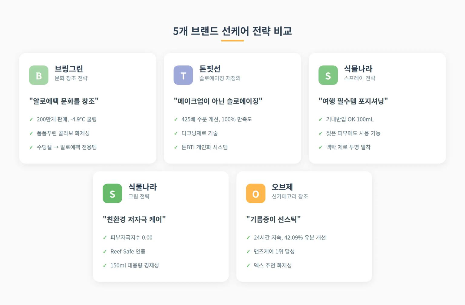 5개 브랜드 선케어 전략 비교