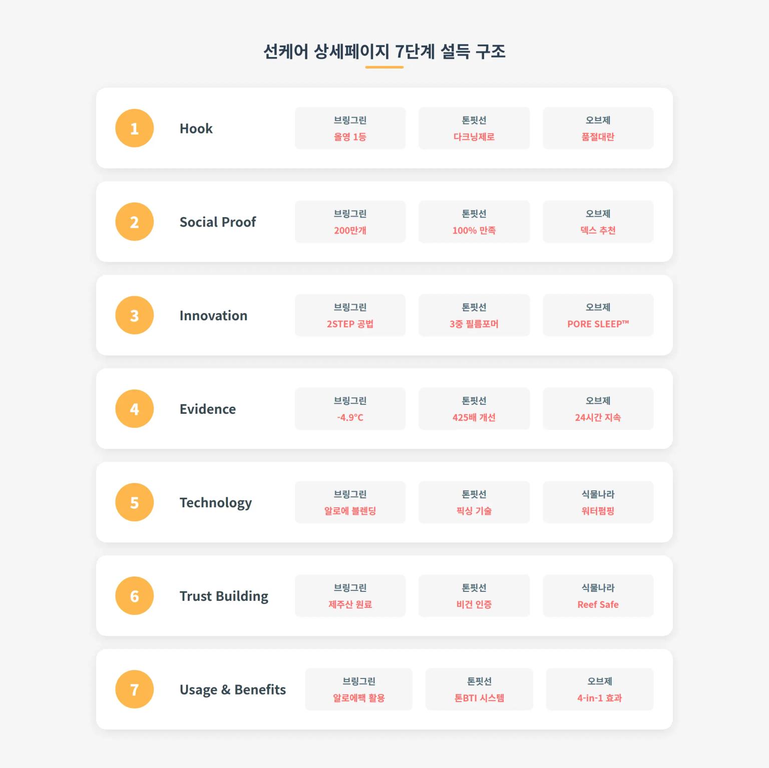 선케어 상세페이지 7단계 설득 구조