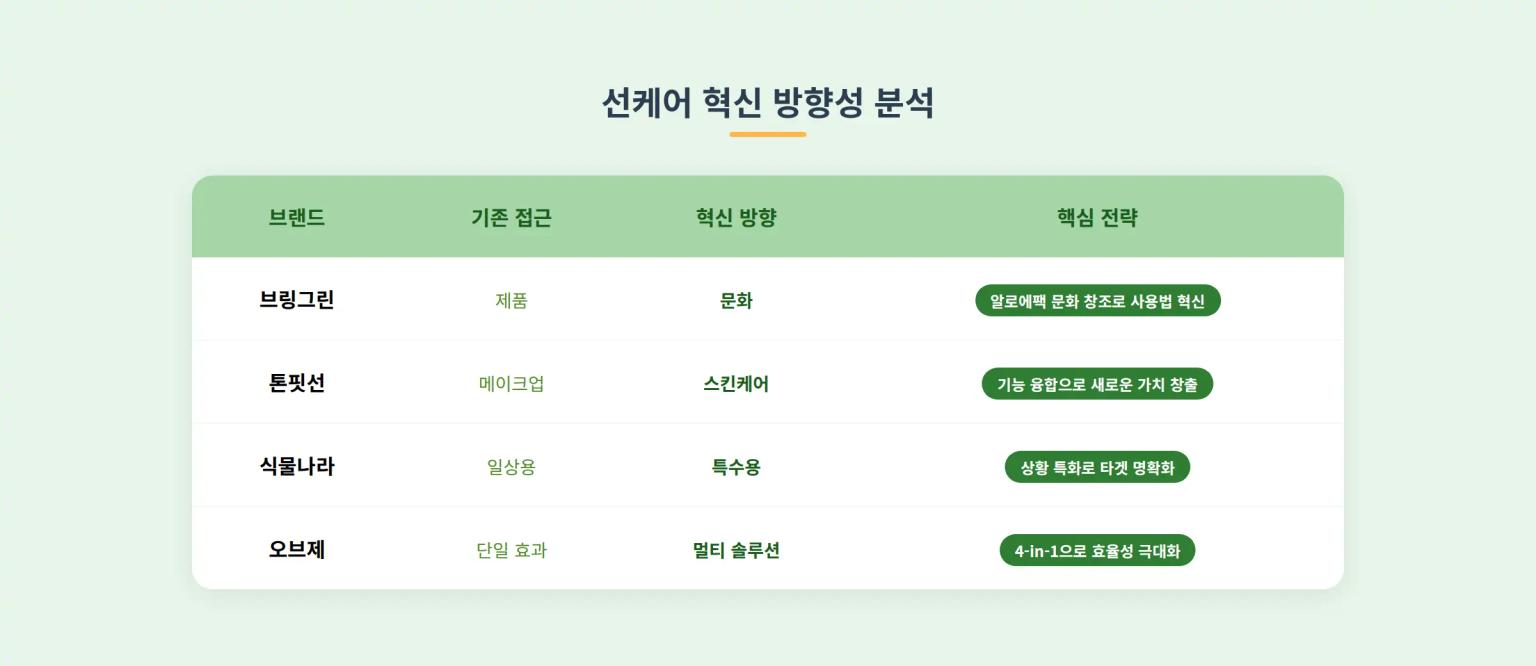 선케어 혁신 방향성 분석