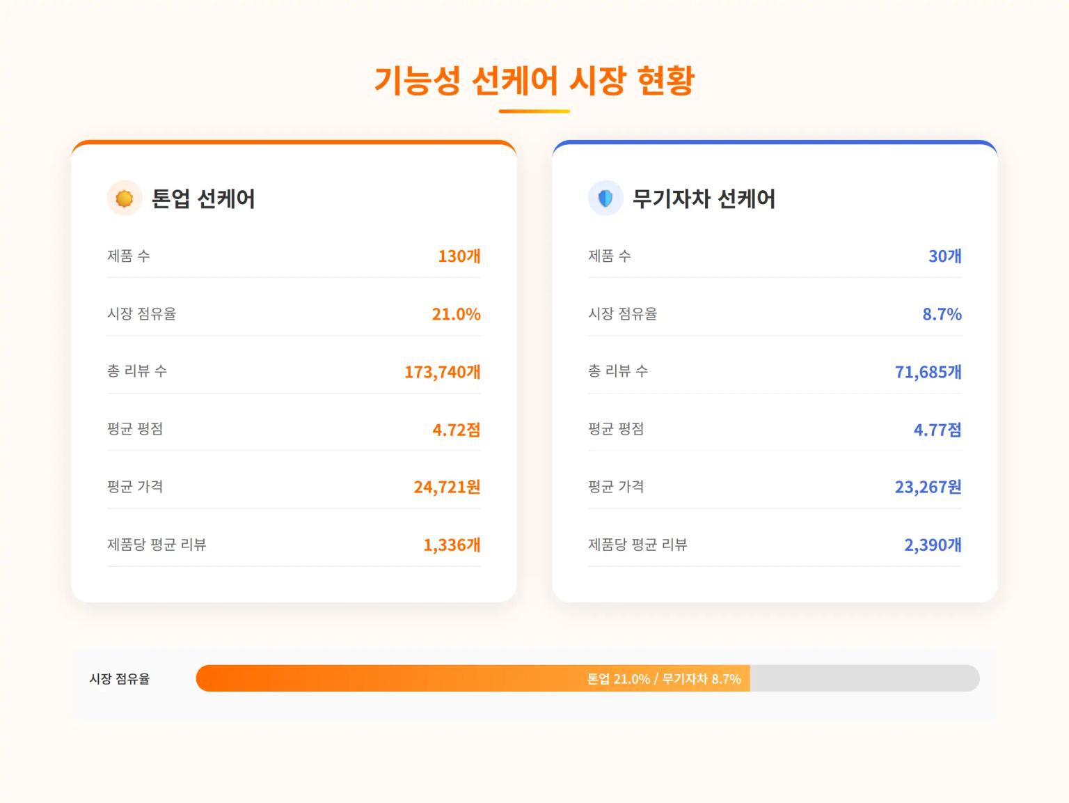 선케어 시장 현황
