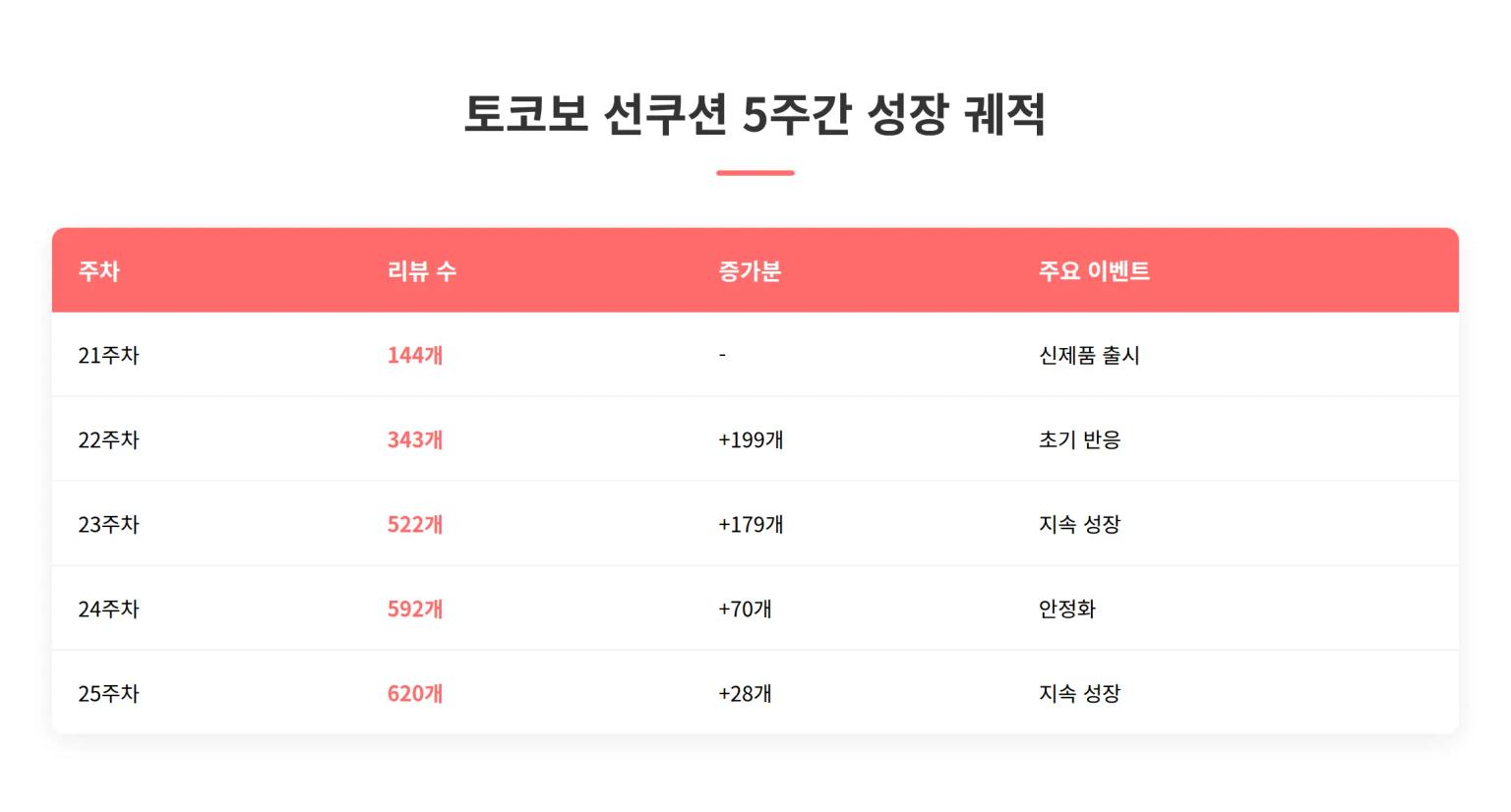 토코보 선쿠션 성장 패턴