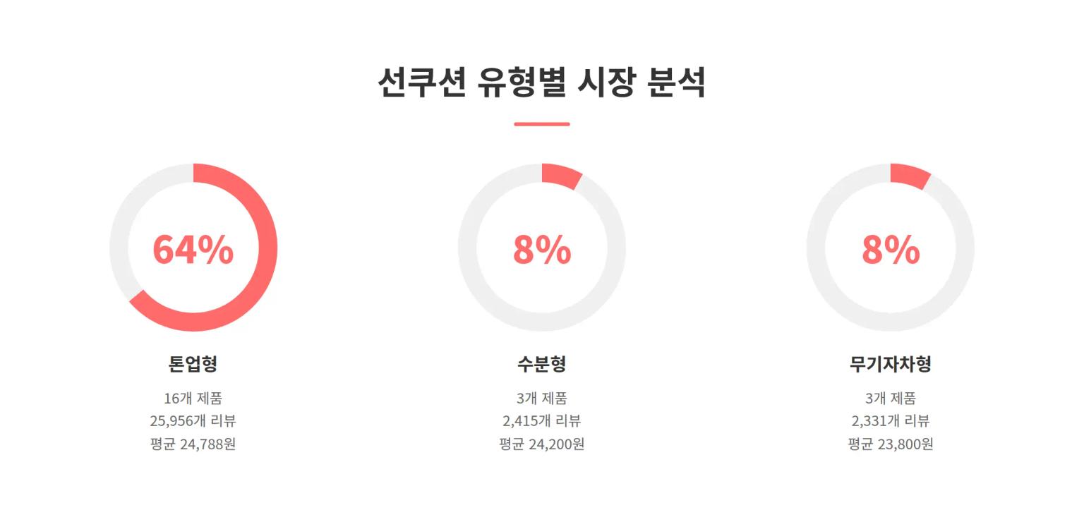 선쿠션 유형별 시장 분석