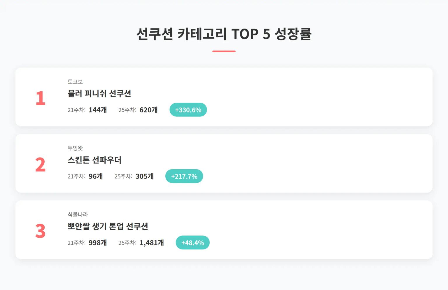 선쿠션 TOP 5 성장률 제품