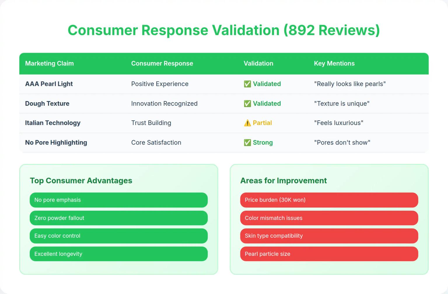 Consumer Response Validation (892 Reviews)