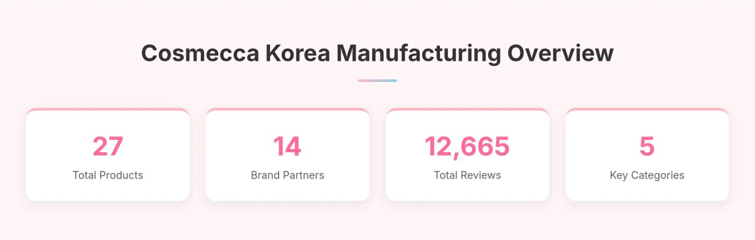Cosmecca Korea Manufacturing Overview