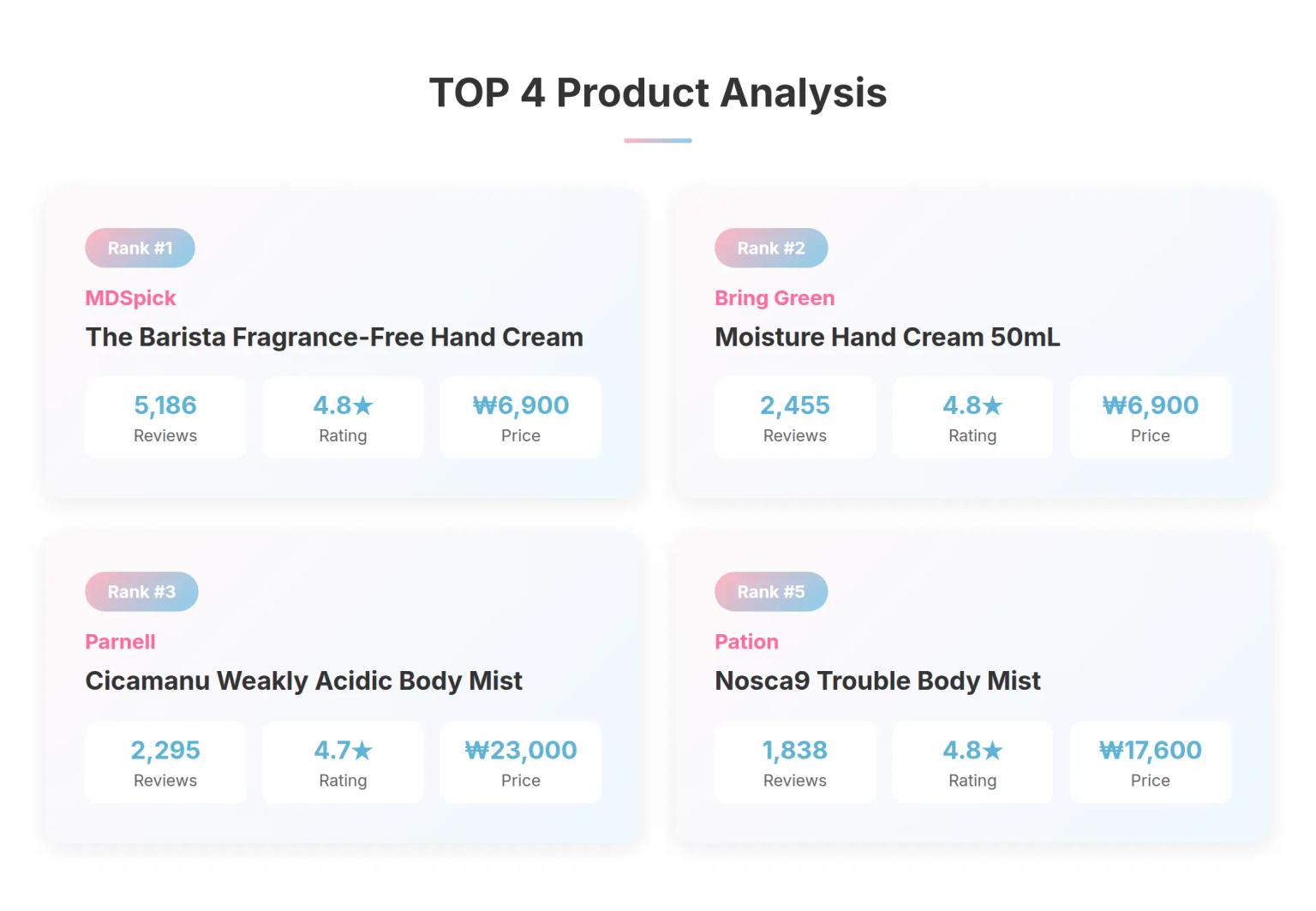 TOP 4 Product Analysis