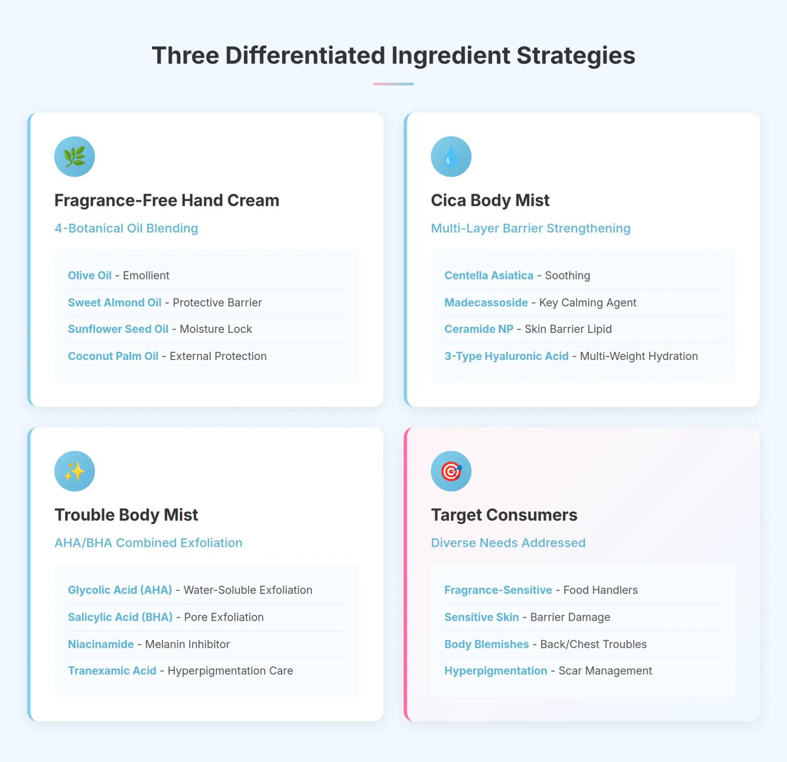 Korean Body Care Manufacturing: How One OEM Factory Produces 27 Products for 14 Brands with Different Strategies