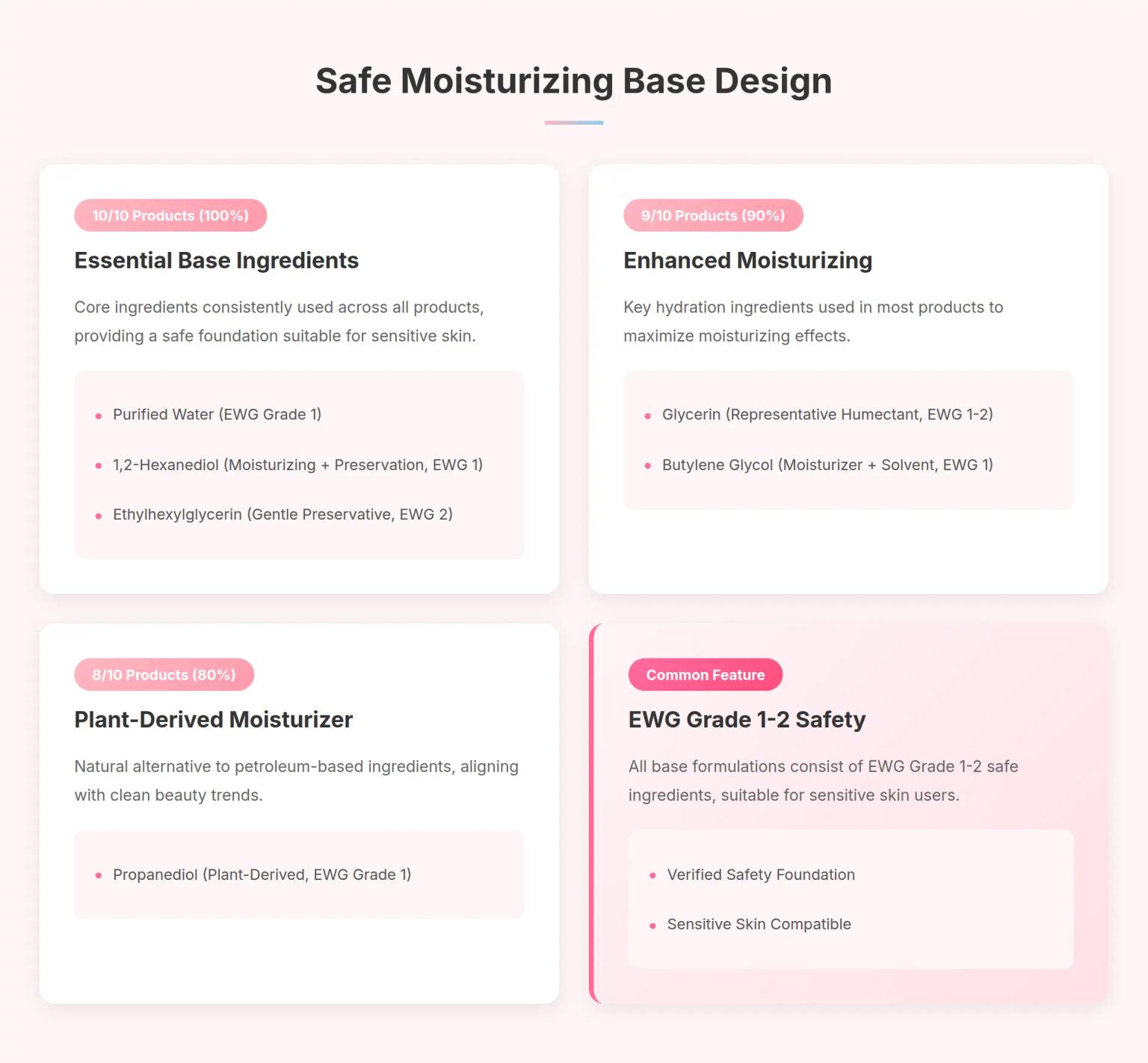 Safe Moisturizing Base Design