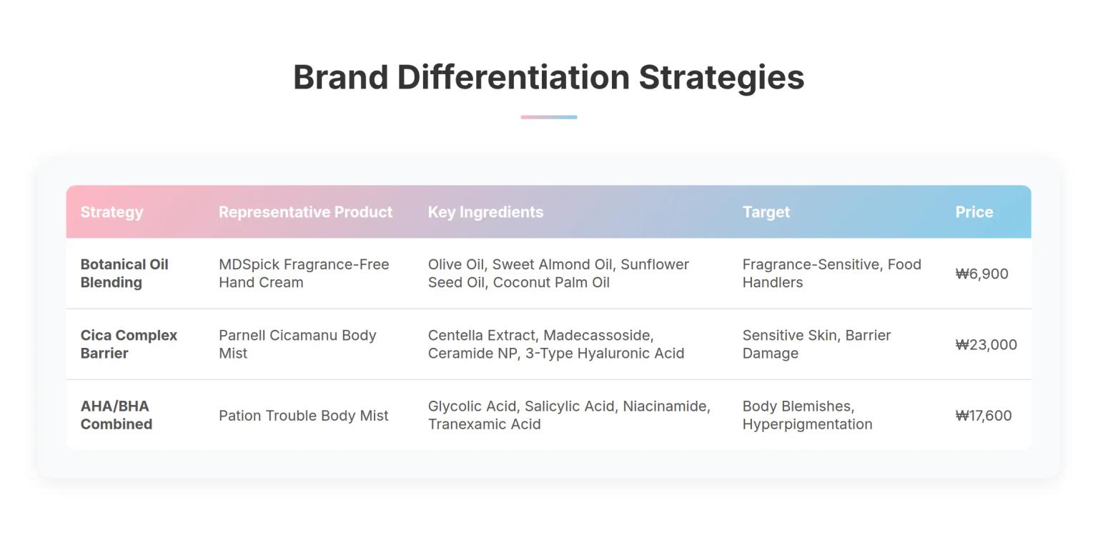 Brand Differentiation Strategies