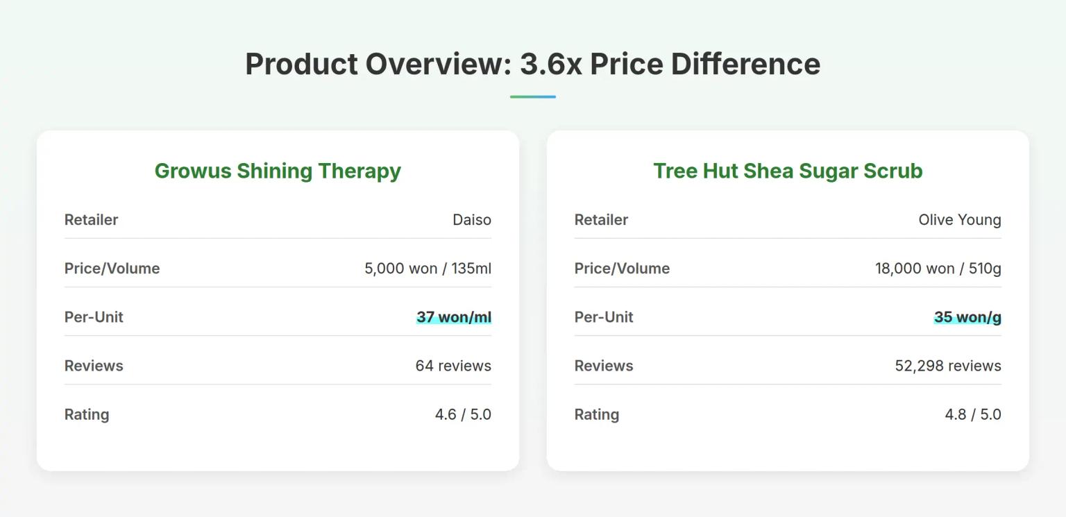 Korean Body Scrub Marketing: How LHA Changes the 5,000 Won Game