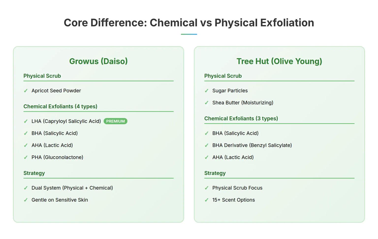 Growus vs Tree Hut Ingredient Comparison