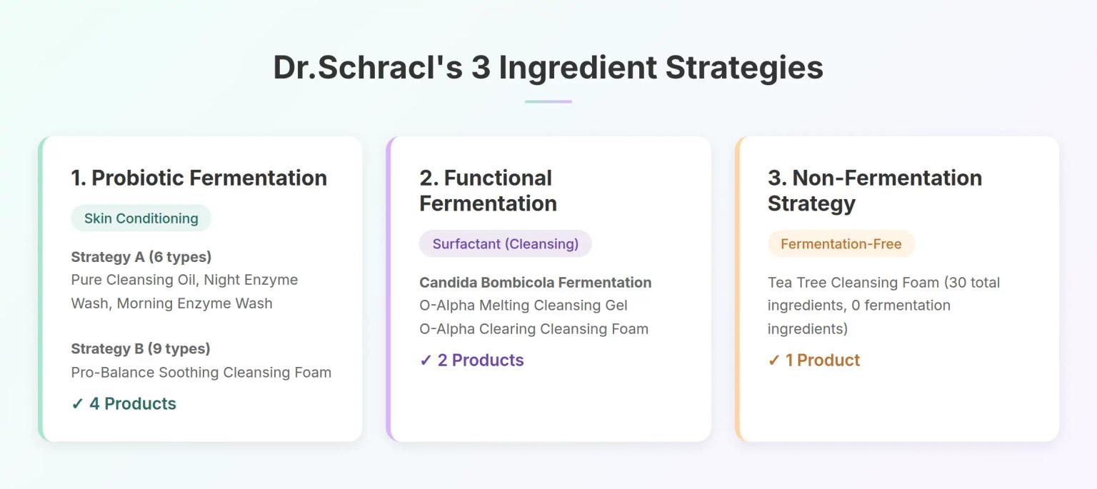 Korean Cleansing Manufacturing: Dr.Schracl's 3-Strategy Fermentation System