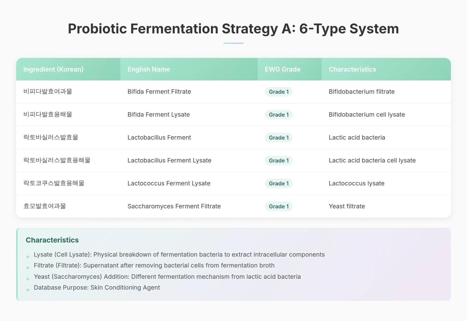 Probiotic Fermentation Strategy A: 6-Type System