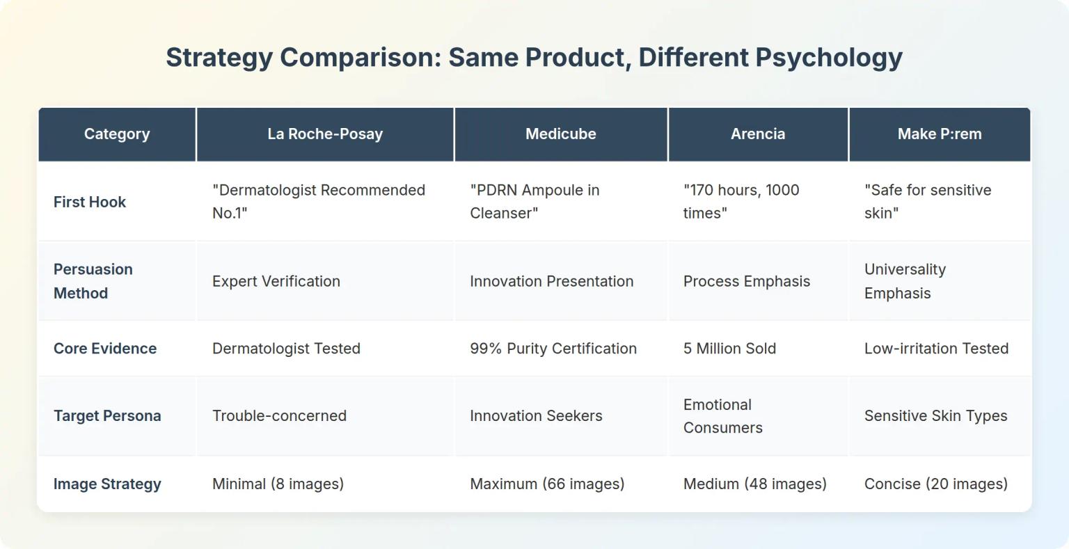 First 3 Seconds Strategy Comparison