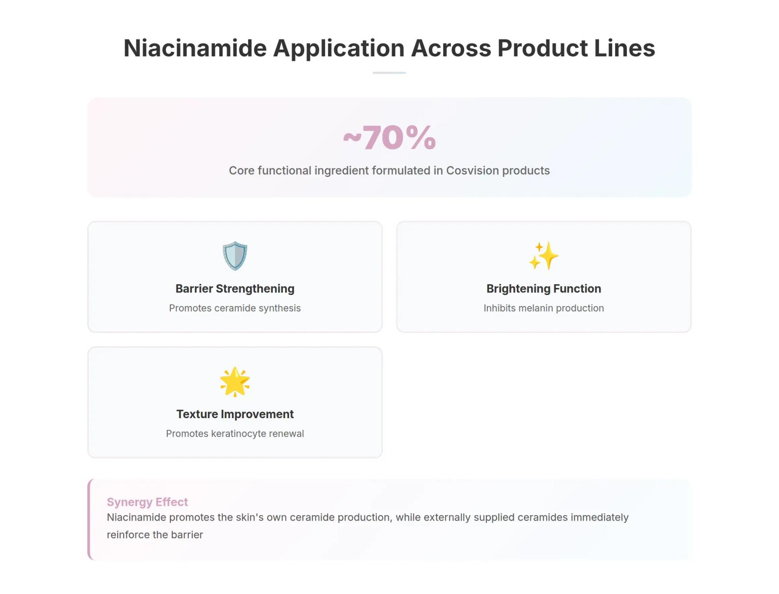 Niacinamide Strategy