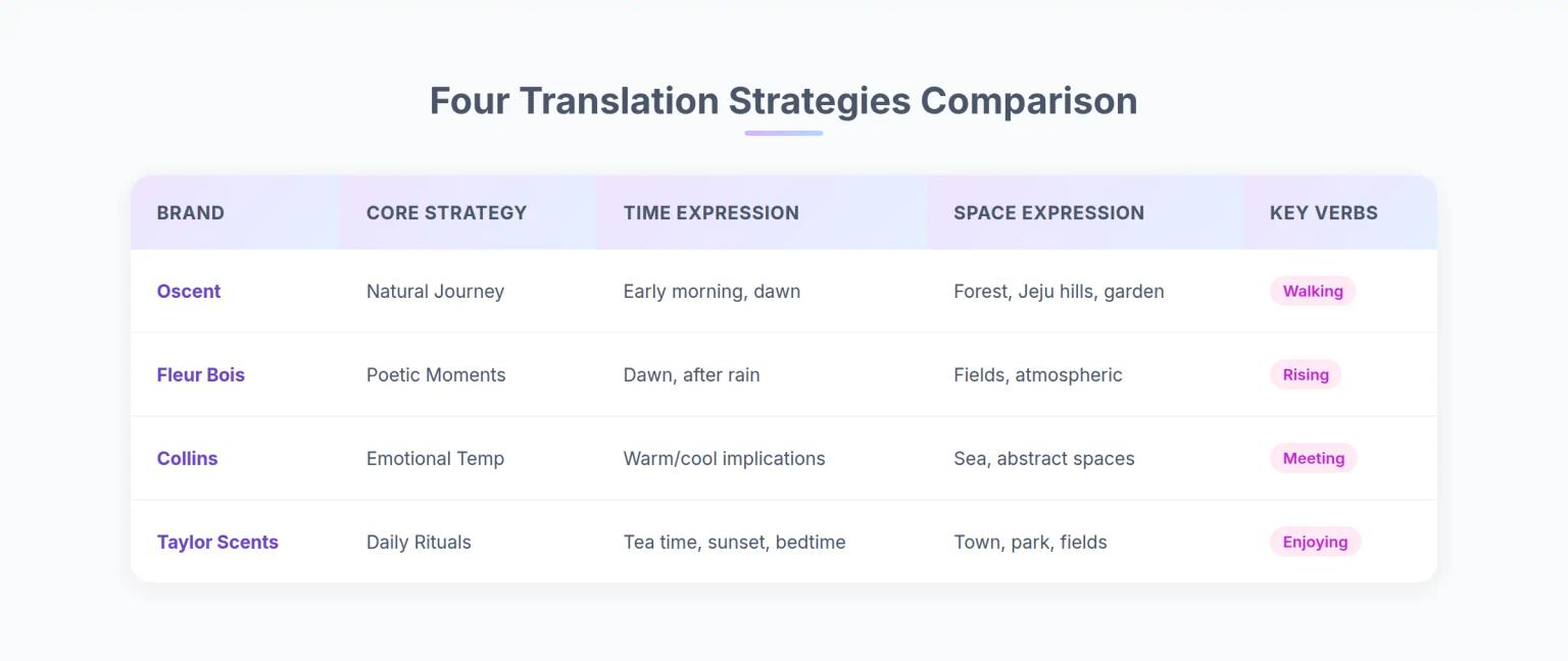 Four Translation Strategies Comparison