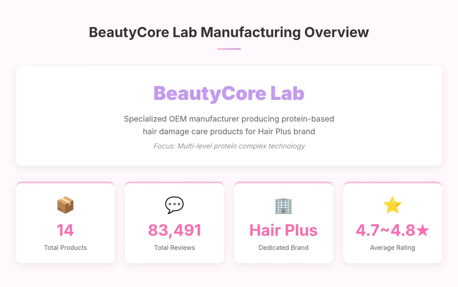 Korean Hair Care Manufacturing: How BeautyCore Lab's 36-Protein Bond Technology Creates 14 Best-Selling Products
