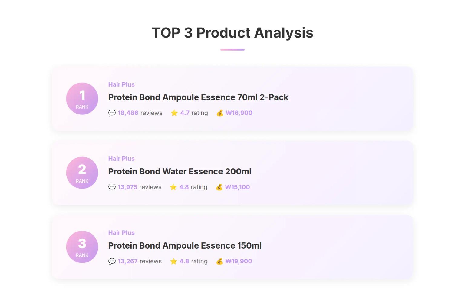 TOP 3 Product Analysis