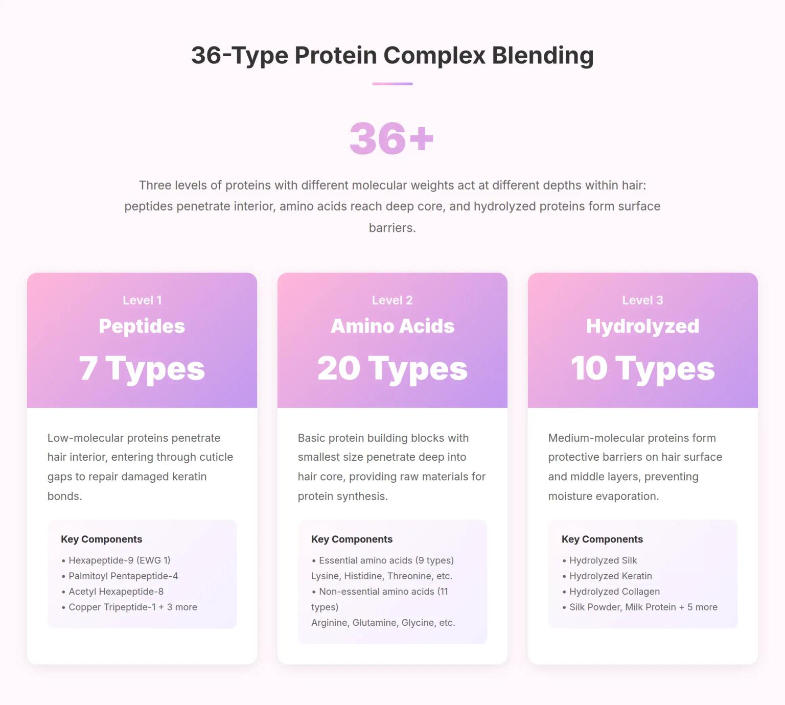 Protein Complex Technology