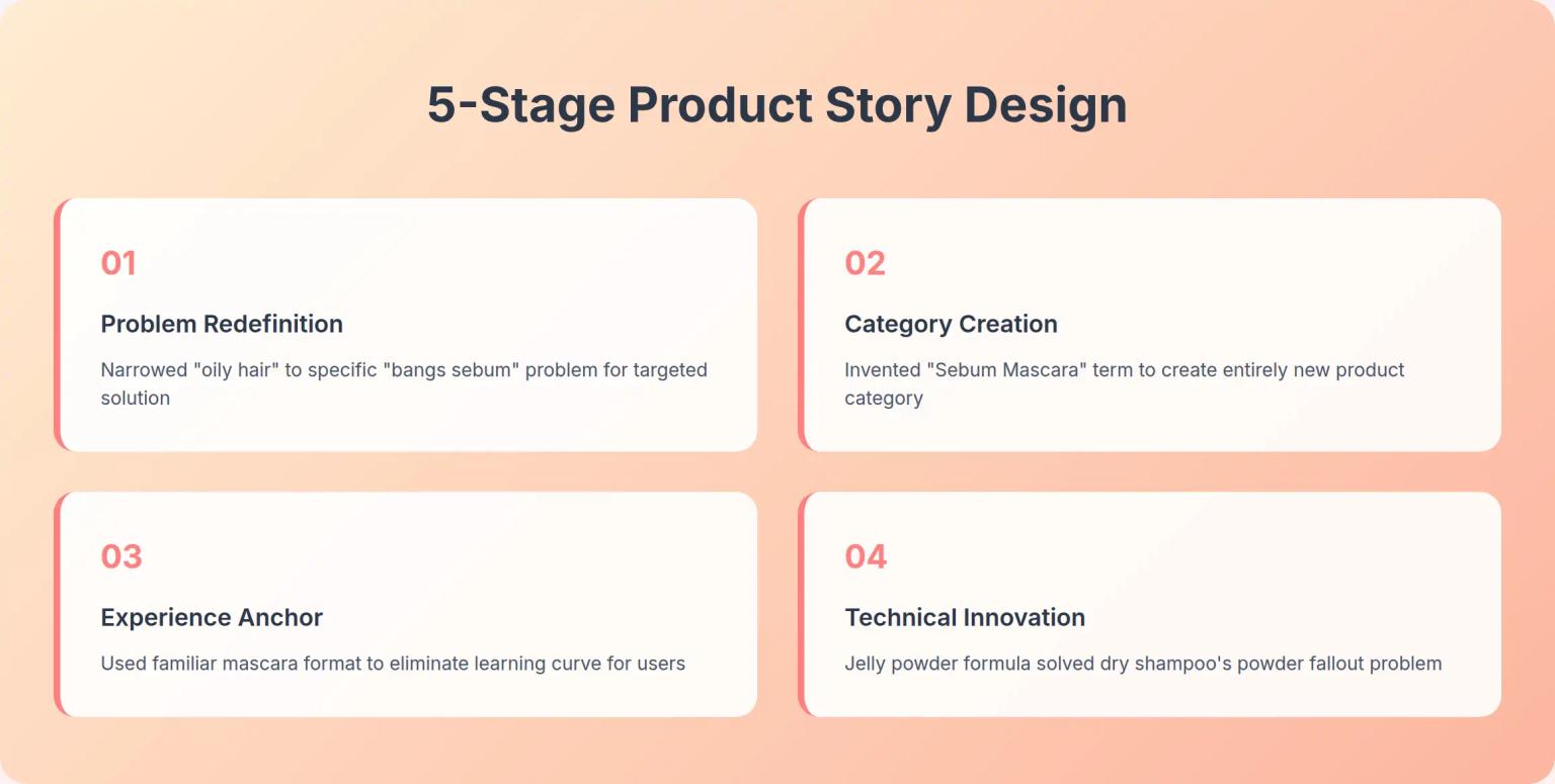 5-Stage Product Story Design
