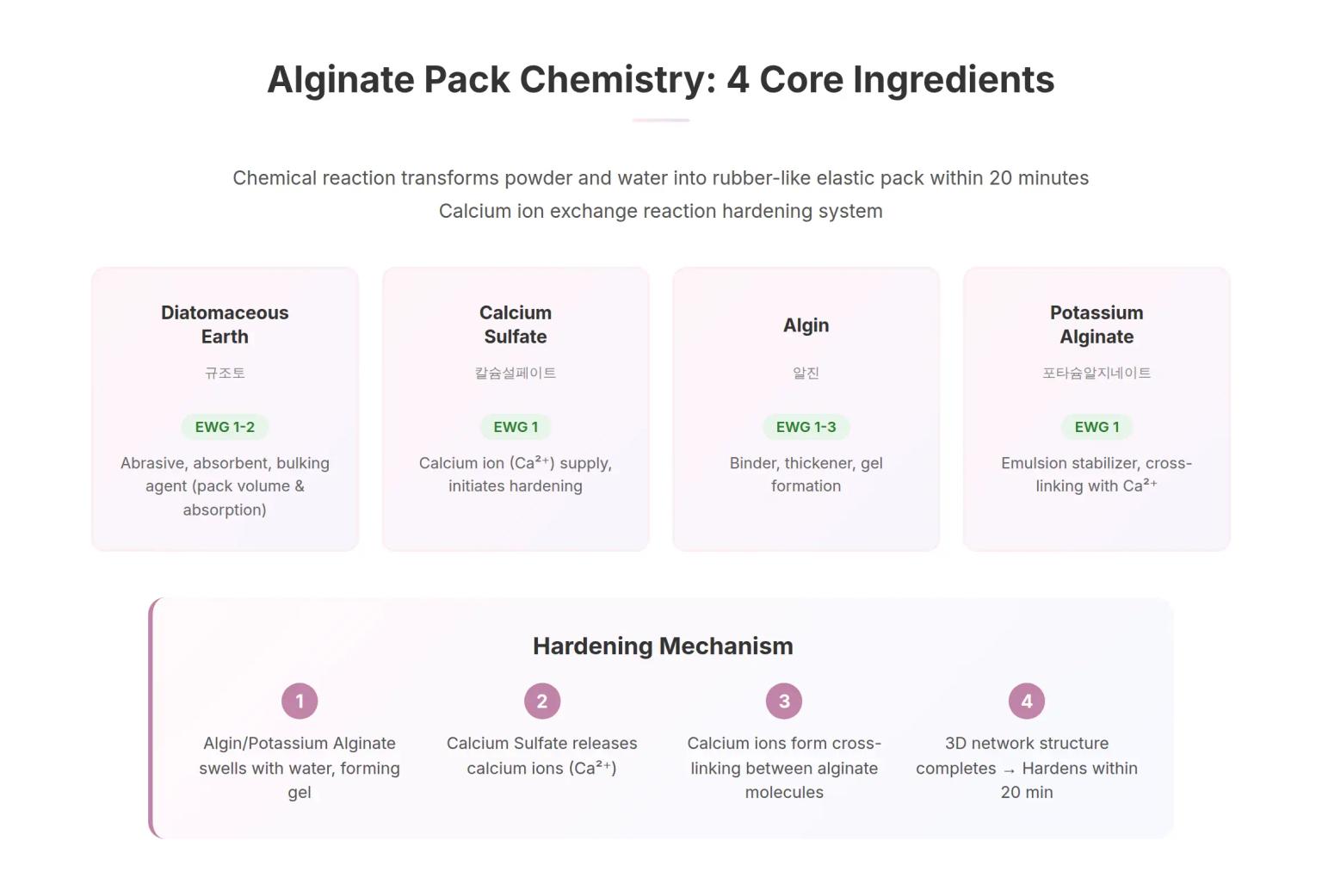 Korean Mask Pack Manufacturing: Lindsey's Alginate Hardening System Behind 66-Time Best Seller