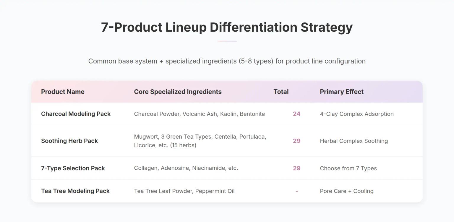 7-Product Lineup Strategy