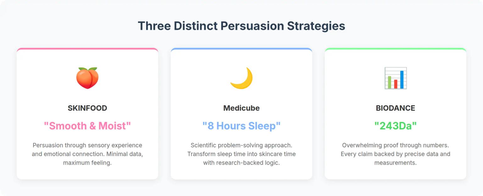 Korean Mask Pack Marketing: How Emotion, Logic, and Data Create 3 Distinct Persuasion Languages