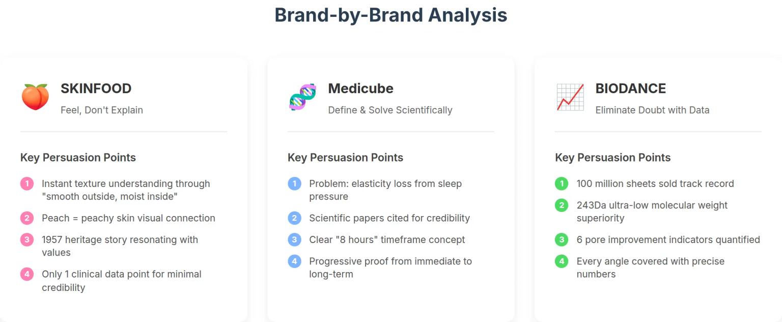 Brand-by-Brand Analysis