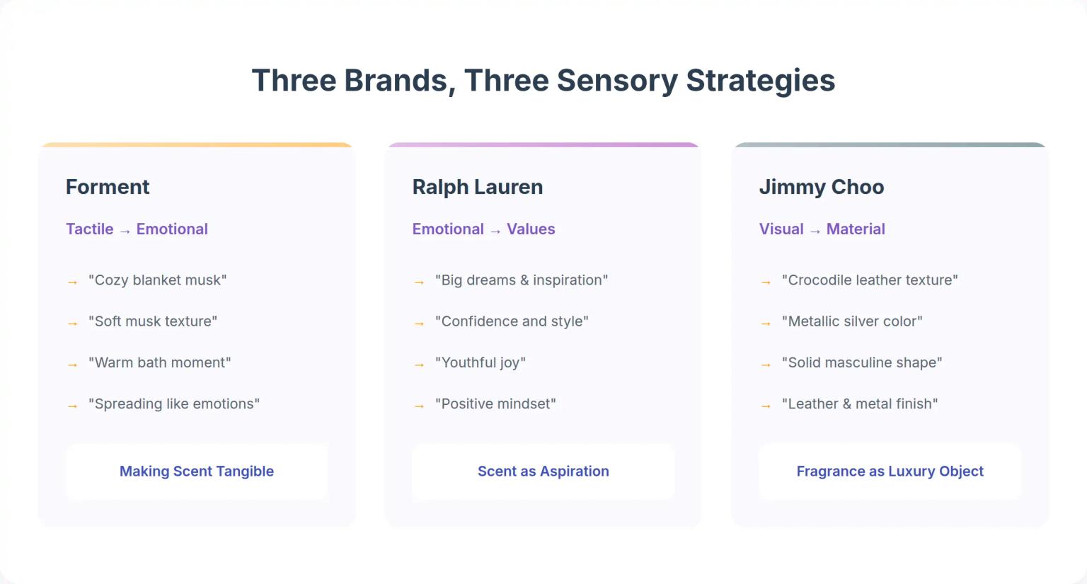 Brand Sensory Strategies
