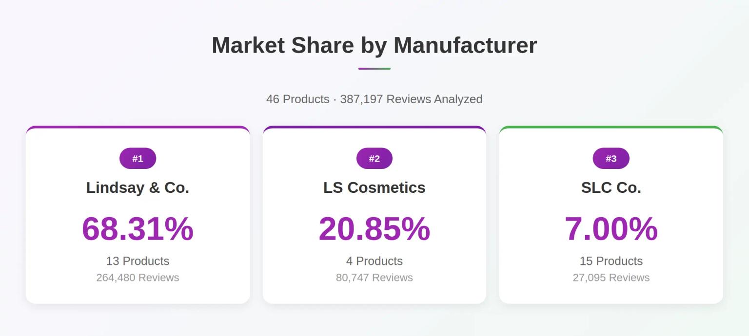 Korean Modeling Mask Market: 3 Manufacturers Control 96% of Olive Young's Market with Different Strategies