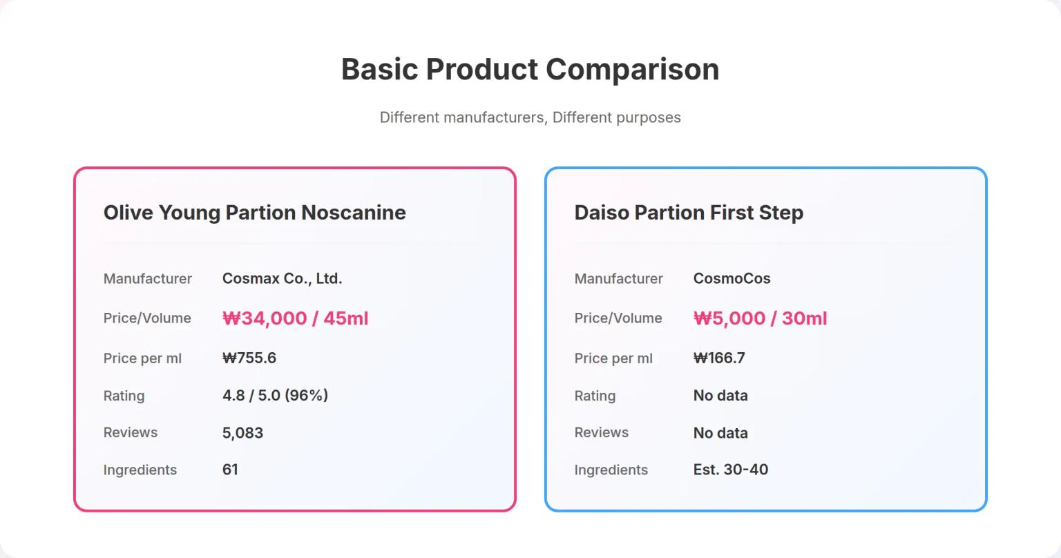 Korean Skincare Mystery: Why Two 'Partion' Products Cost 7X Different - Manufacturer & Ingredient Analysis