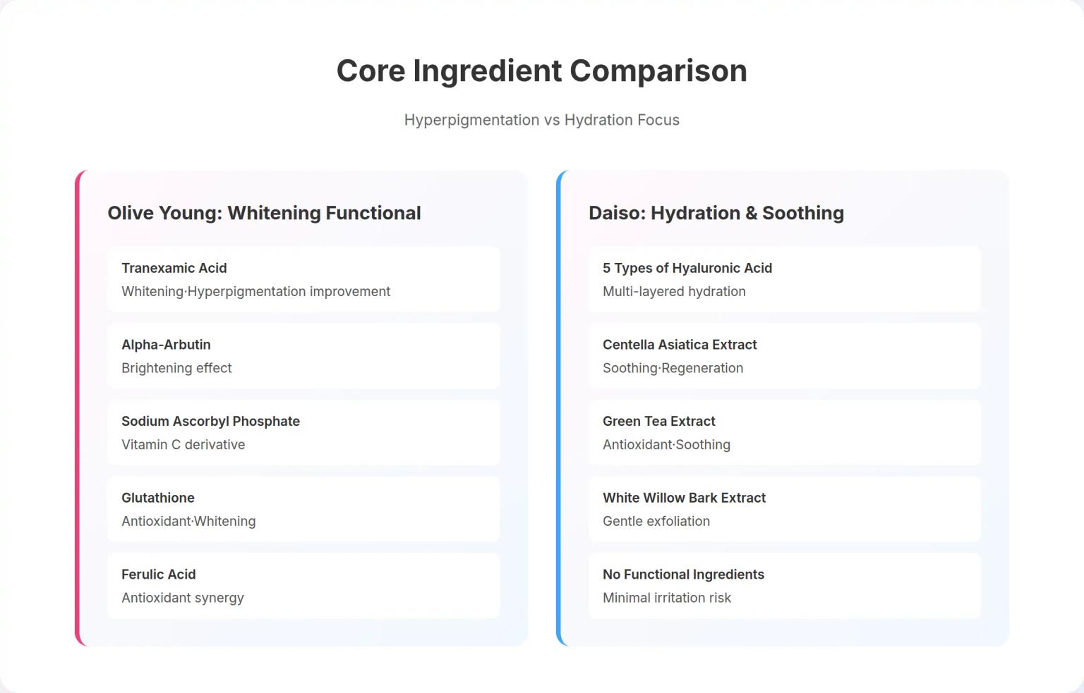 Olive Young Partion Noscanine vs Daiso Partion First Step - Core Ingredient Comparison