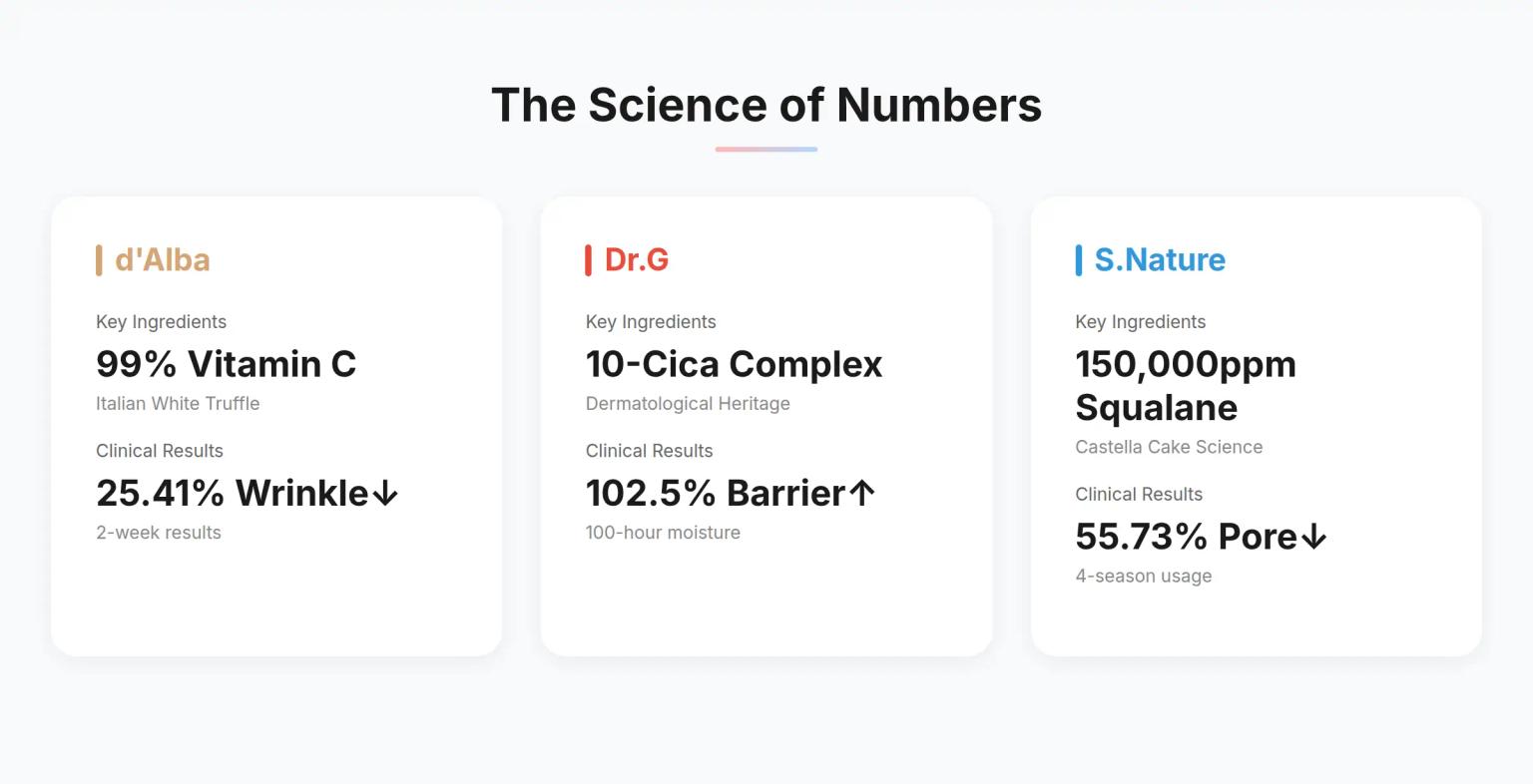 Korean Moisturizer Success Metrics
