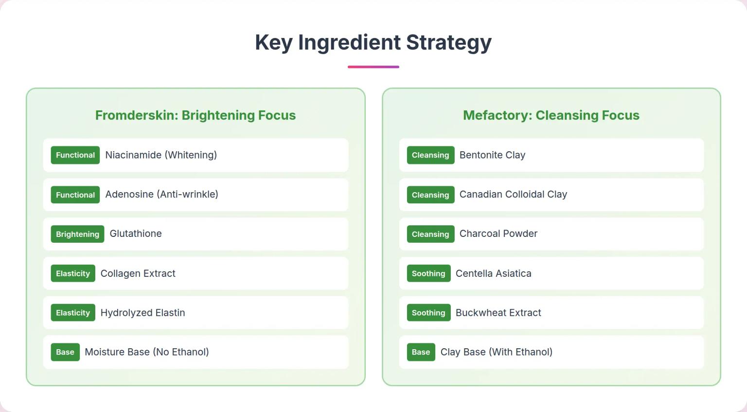 Fromderskin vs Mefactory Core Ingredient Comparison