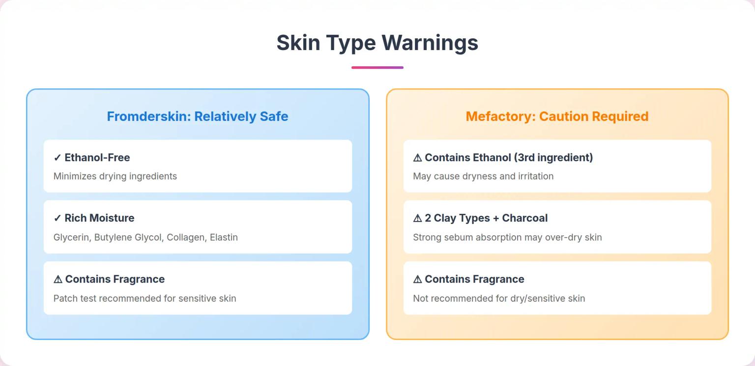 Sensitive/Dry Skin Warnings