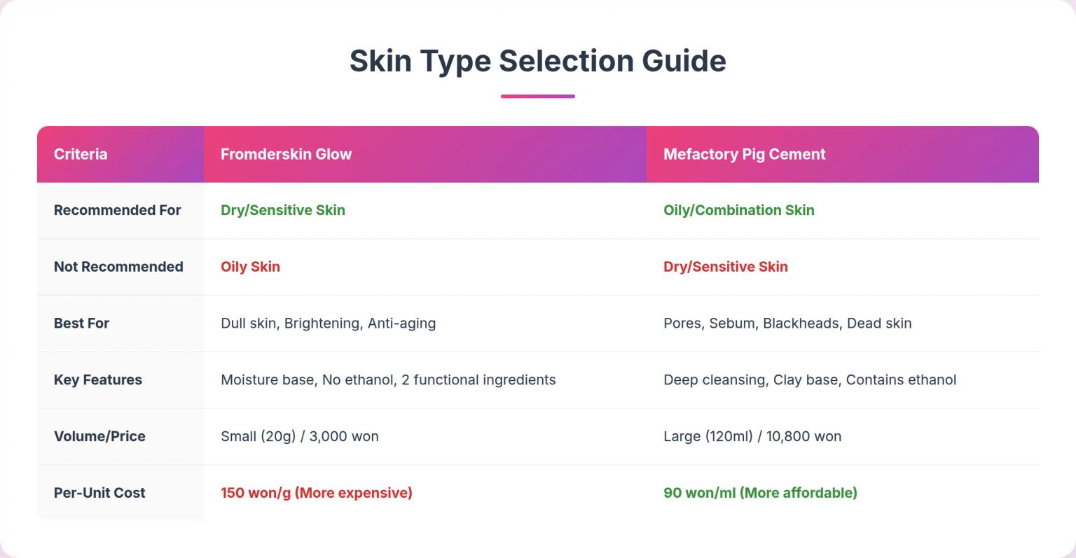 Skin Type Selection Guide