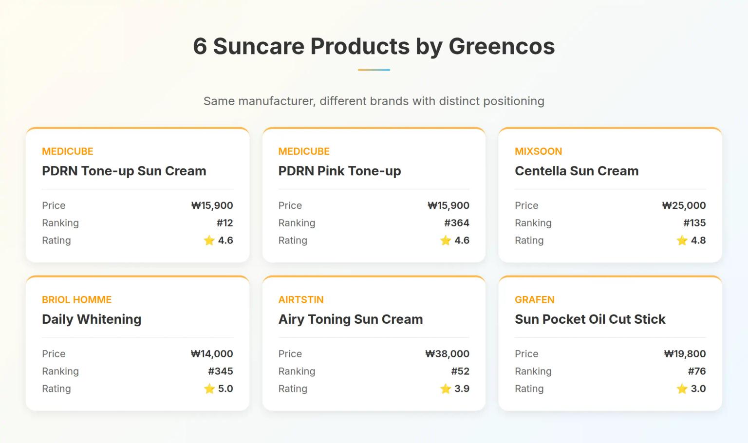 Korean Suncare Manufacturing: Greencos' Multi-Brand UV Filter Strategy