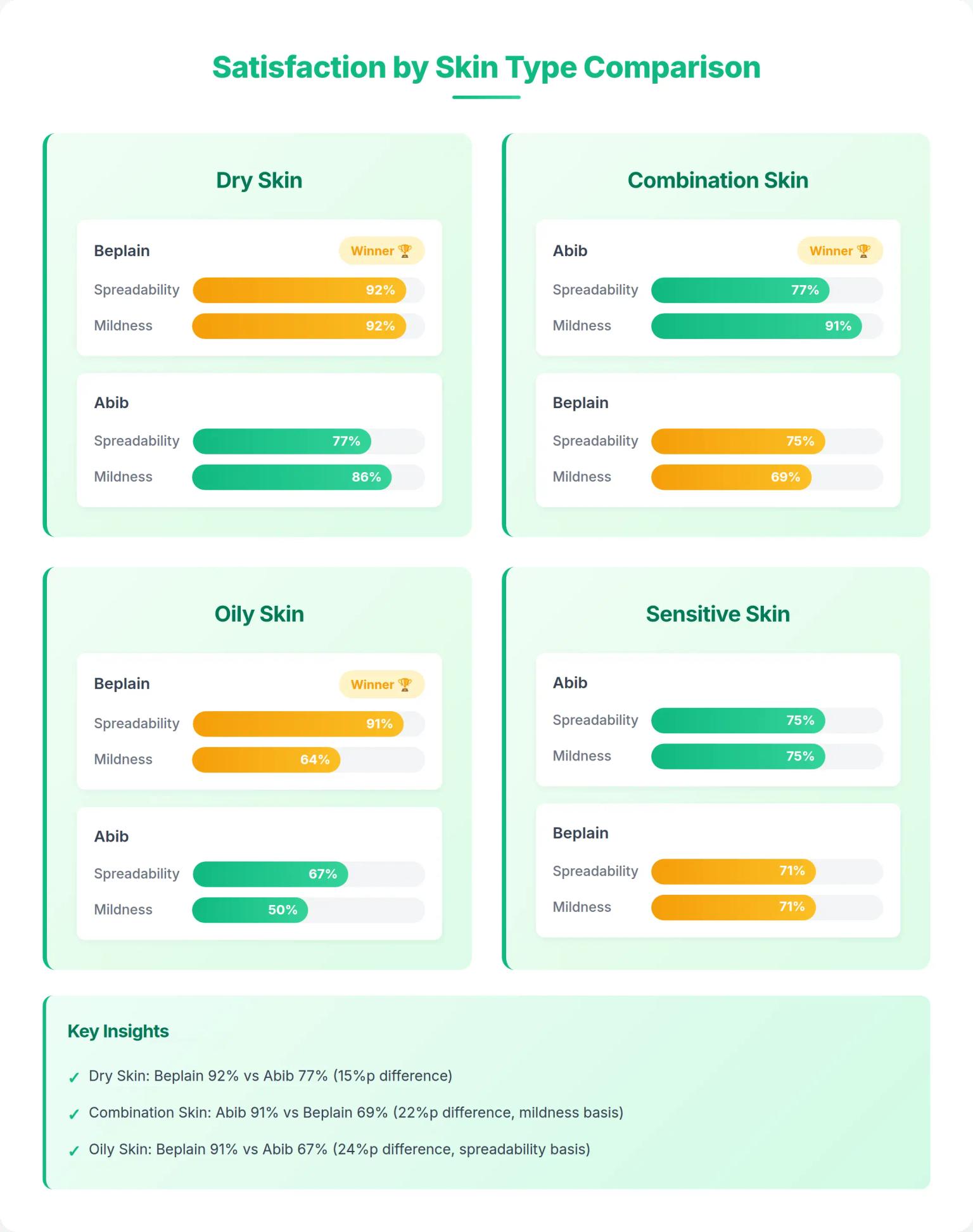 Satisfaction by Skin Type Comparison