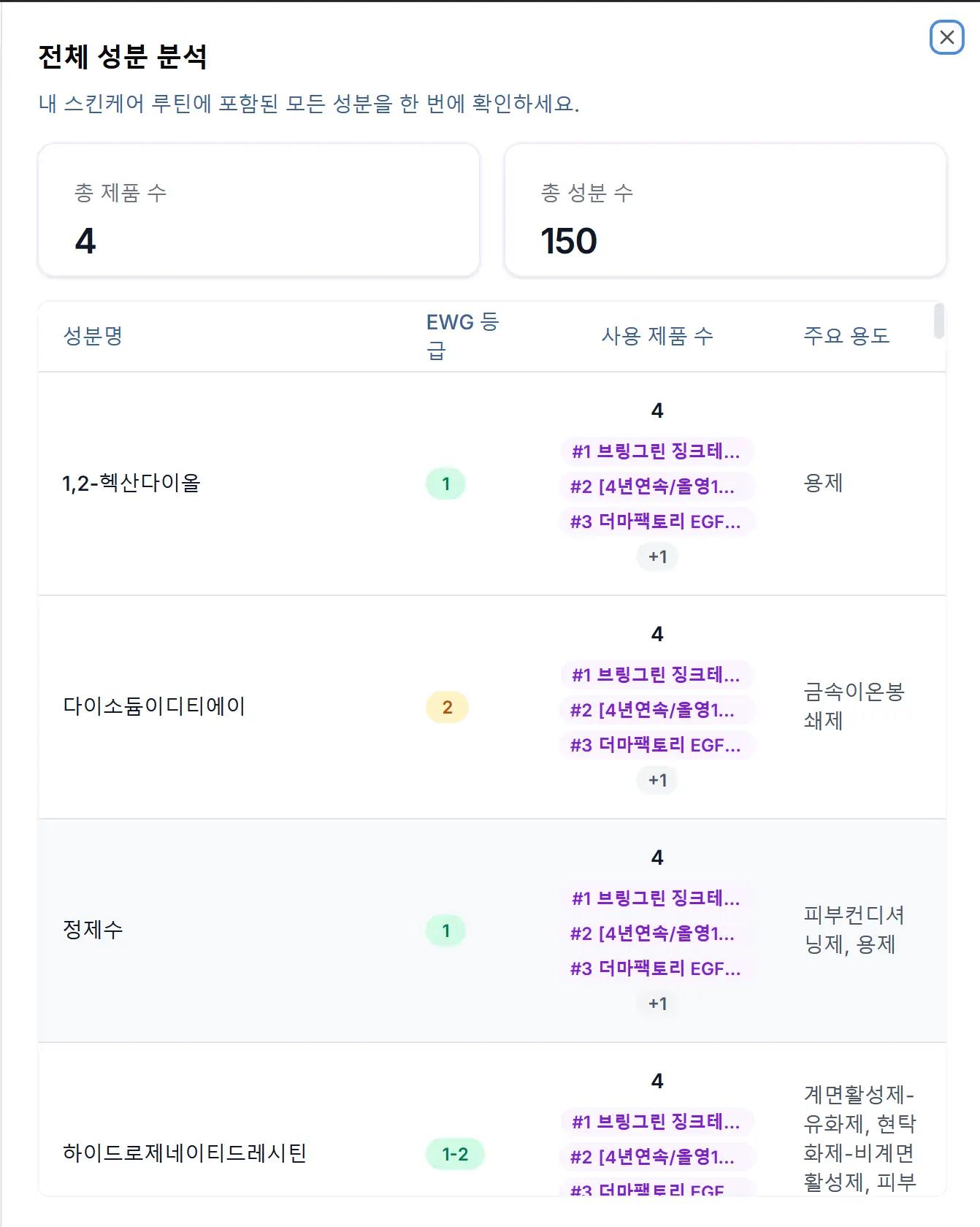 전체 성분 분석 패널 - 총 제품 수 4개, 총 성분 수 150개, 성분별 EWG 등급과 사용 제품 수