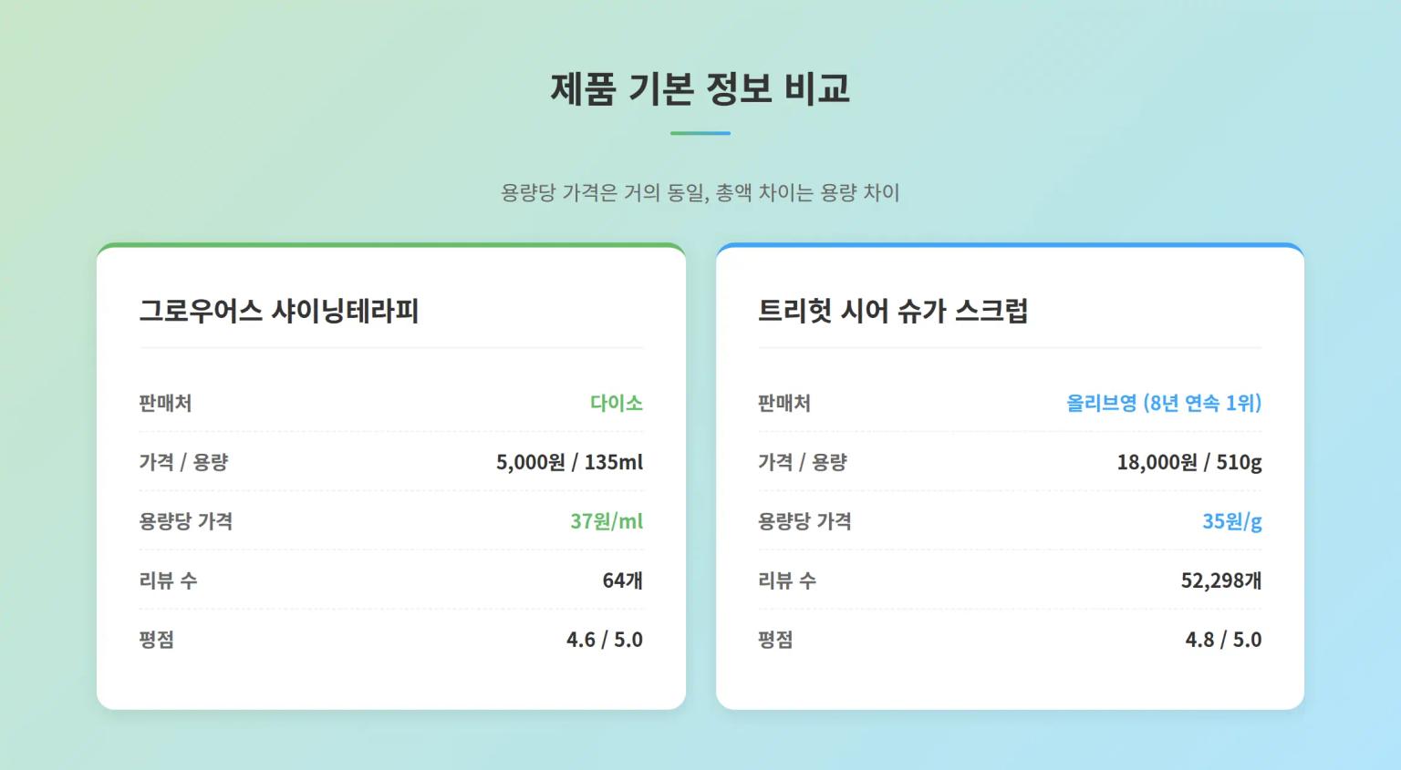 5천원 다이소 스크럽 vs 1.8만원 올영, 성분 차이는?
