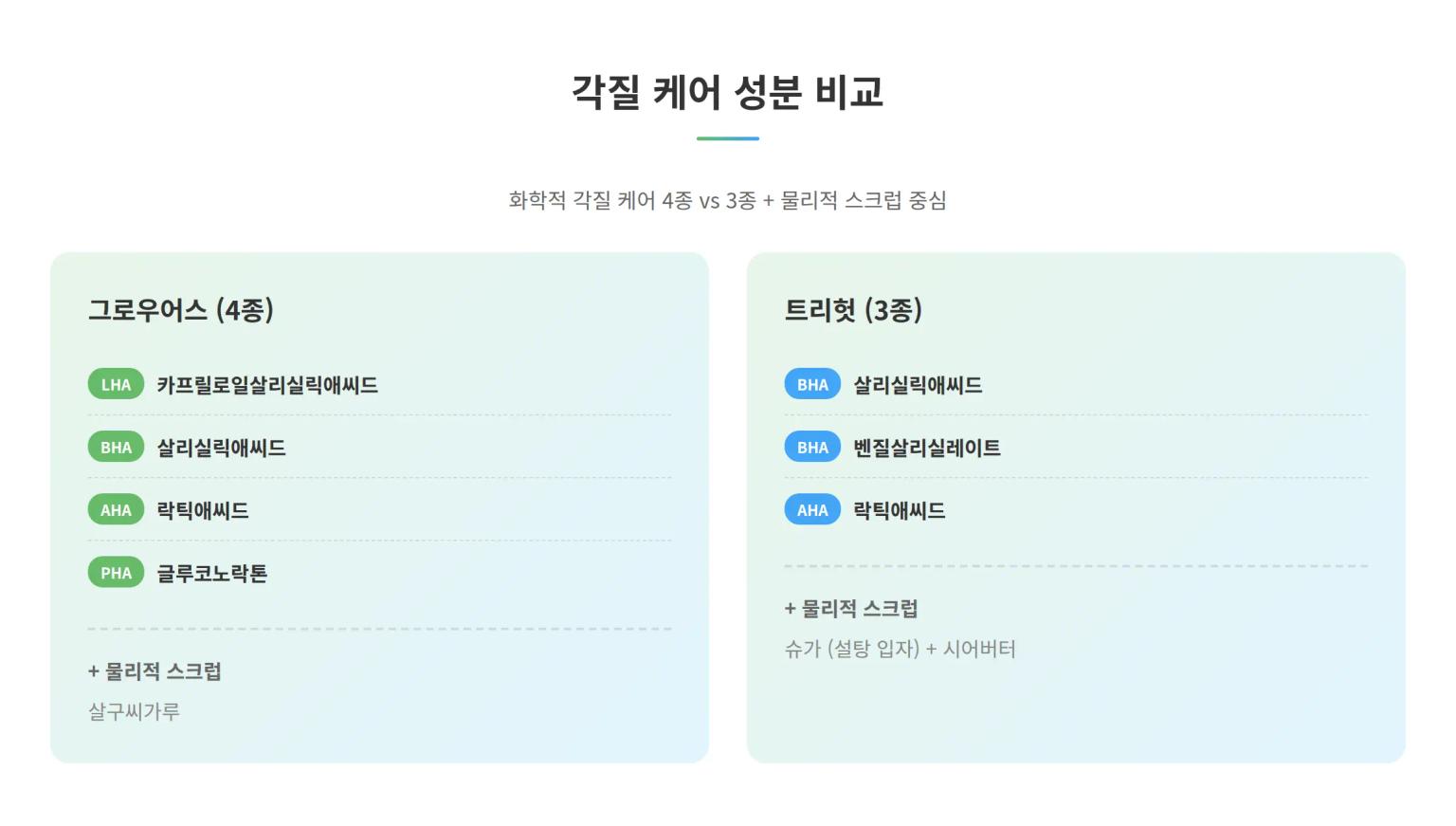 그로우어스 vs 트리헛 성분 비교