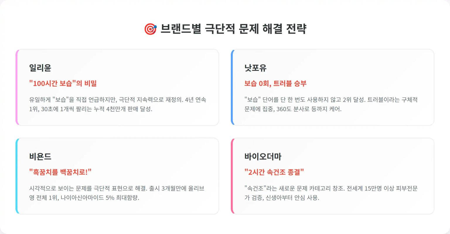 브랜드별 차별화 전략