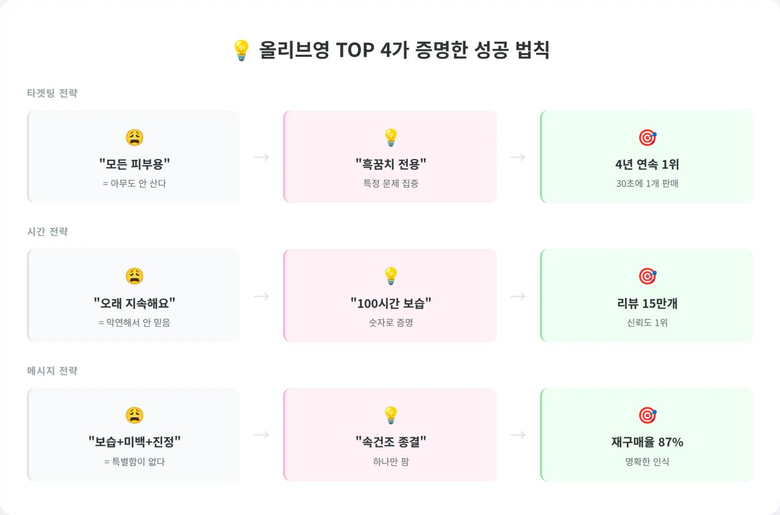 공통 성공 패턴 분석