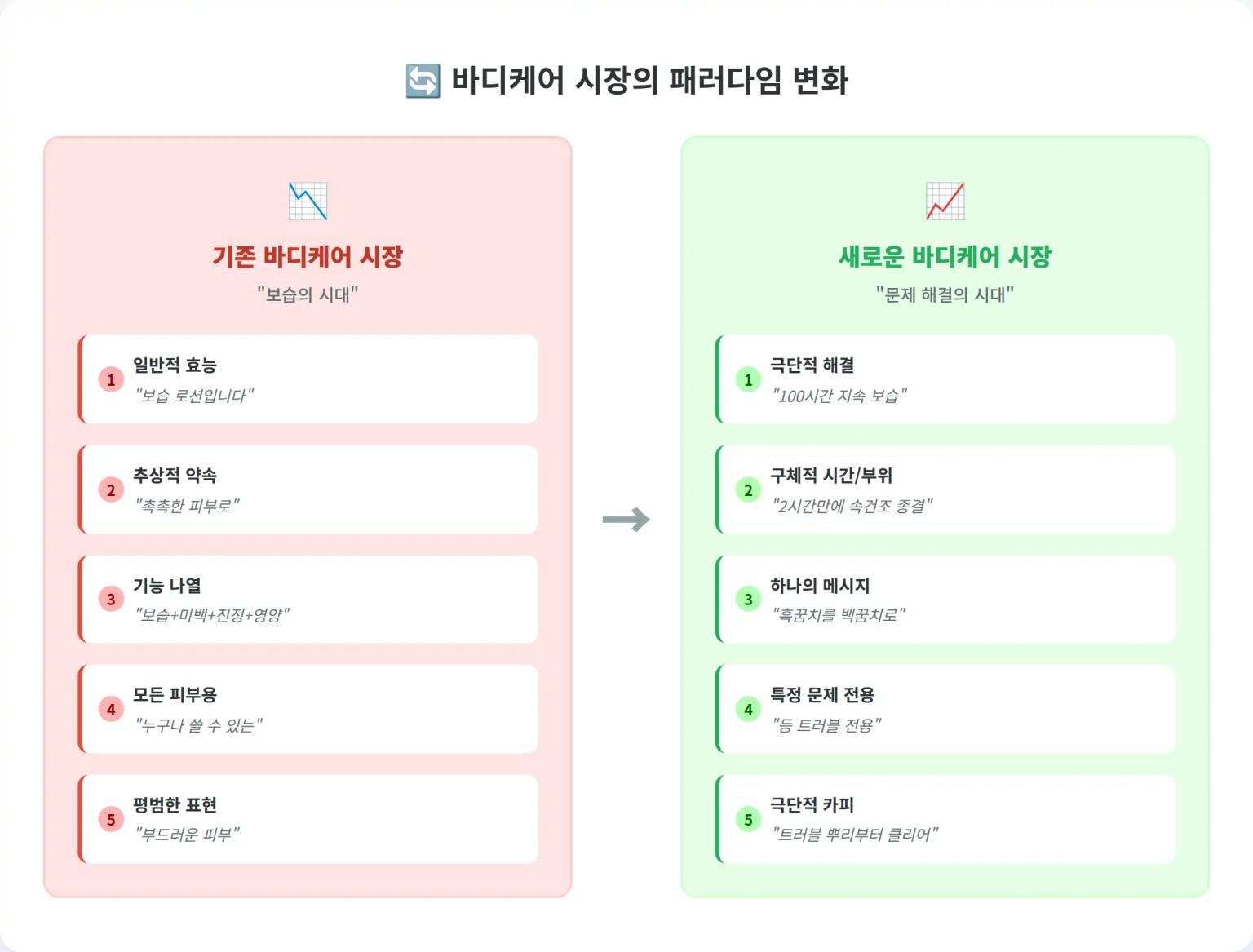 보습을 말하면 망한다: 올리브영 바디케어 TOP 4가 '흑꿈치', '속건조', '트러블'을 파는 이유