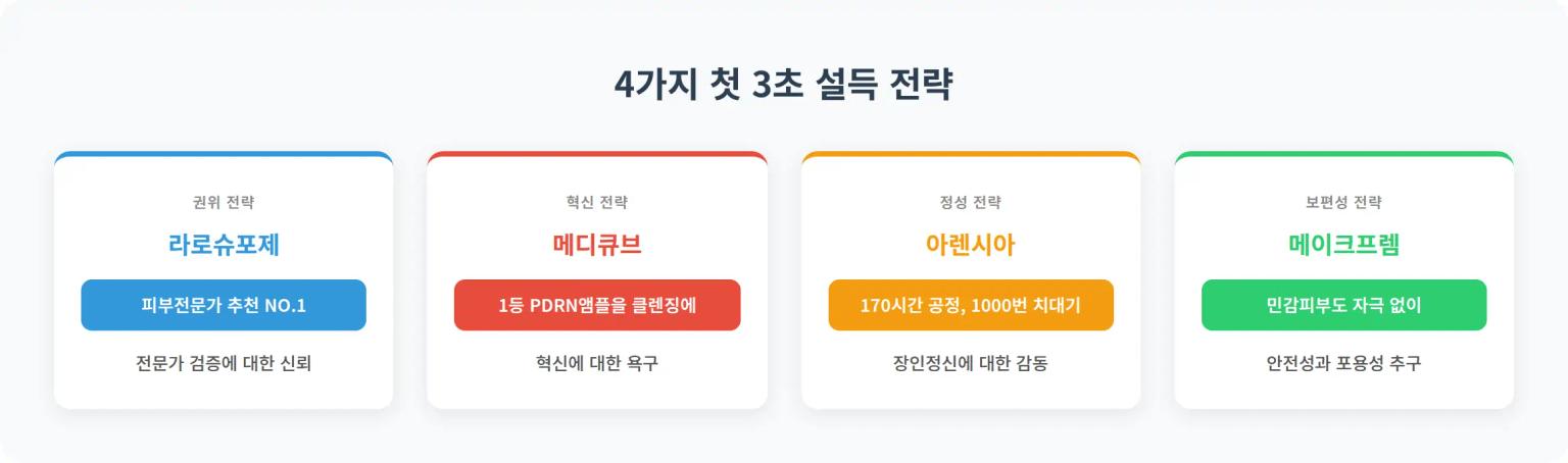 세안은 같아도 설득은 다르다: 첫 3초를 지배하는 4가지 사례