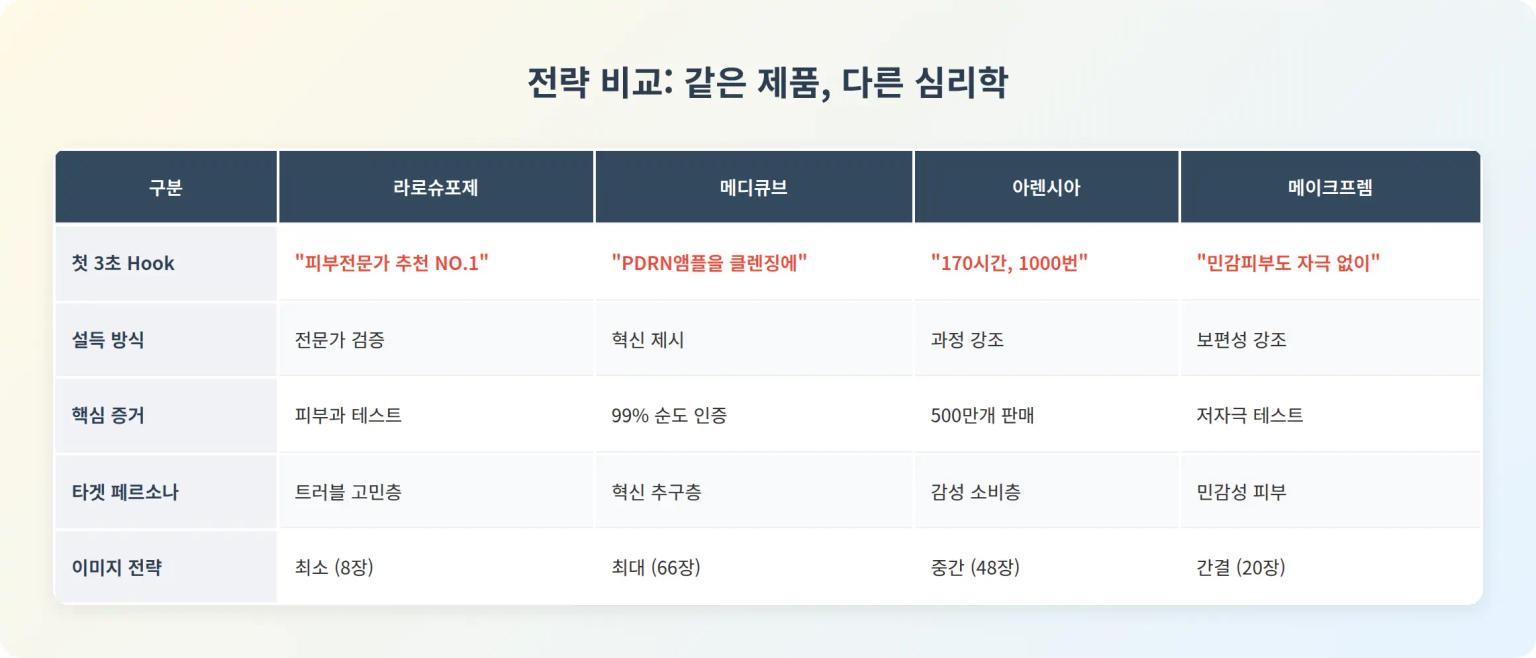 전략 비교: 같은 제품, 다른 심리학